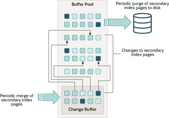 Change Buffer